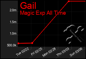 Total Graph of Gail