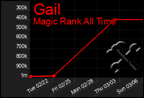 Total Graph of Gail