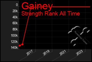Total Graph of Gainey