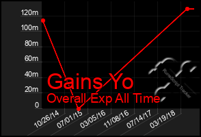 Total Graph of Gains Yo