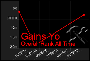 Total Graph of Gains Yo