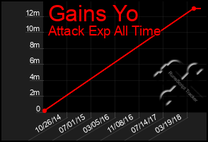 Total Graph of Gains Yo