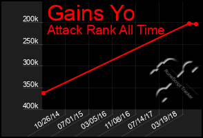 Total Graph of Gains Yo