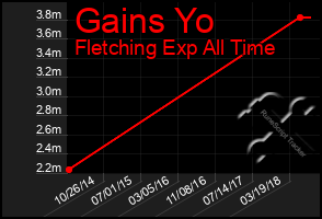 Total Graph of Gains Yo