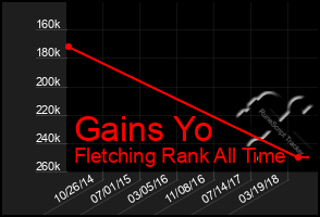 Total Graph of Gains Yo