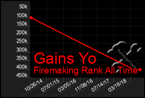 Total Graph of Gains Yo