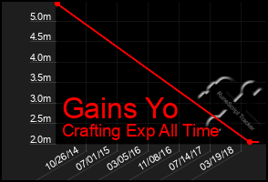 Total Graph of Gains Yo