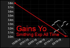 Total Graph of Gains Yo