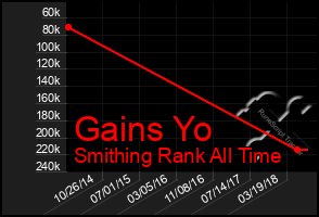 Total Graph of Gains Yo