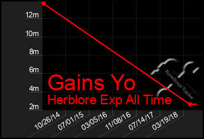 Total Graph of Gains Yo