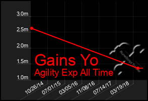 Total Graph of Gains Yo