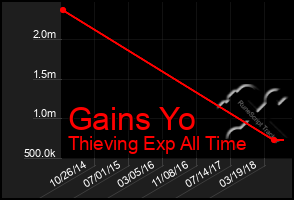 Total Graph of Gains Yo