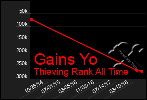 Total Graph of Gains Yo