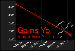 Total Graph of Gains Yo