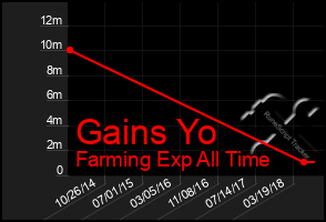 Total Graph of Gains Yo