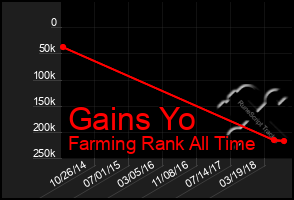 Total Graph of Gains Yo