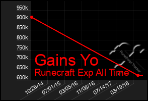 Total Graph of Gains Yo