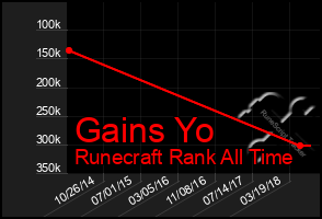 Total Graph of Gains Yo