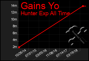 Total Graph of Gains Yo