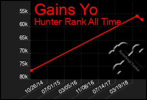 Total Graph of Gains Yo