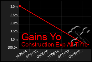 Total Graph of Gains Yo