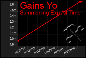 Total Graph of Gains Yo