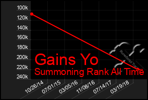 Total Graph of Gains Yo