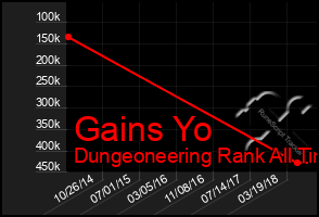 Total Graph of Gains Yo