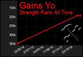 Total Graph of Gains Yo