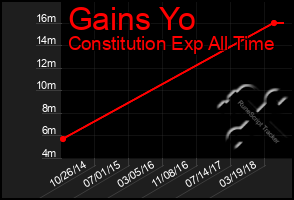 Total Graph of Gains Yo