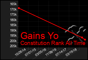 Total Graph of Gains Yo