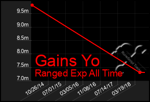 Total Graph of Gains Yo