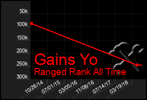 Total Graph of Gains Yo