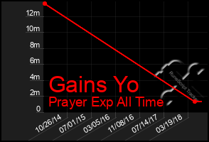 Total Graph of Gains Yo