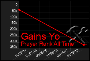 Total Graph of Gains Yo