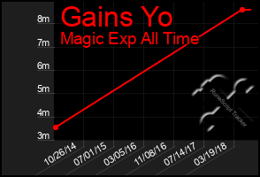 Total Graph of Gains Yo