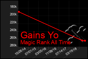 Total Graph of Gains Yo