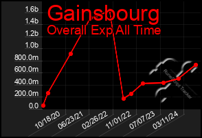 Total Graph of Gainsbourg