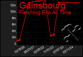 Total Graph of Gainsbourg