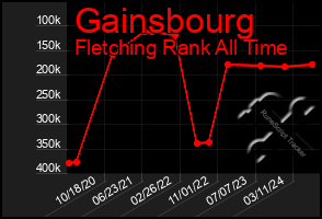 Total Graph of Gainsbourg