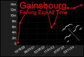 Total Graph of Gainsbourg