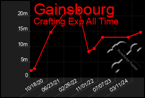 Total Graph of Gainsbourg