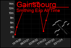 Total Graph of Gainsbourg