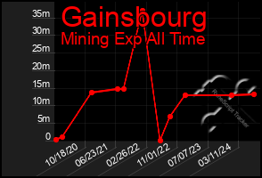 Total Graph of Gainsbourg