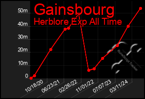 Total Graph of Gainsbourg