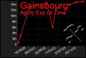 Total Graph of Gainsbourg