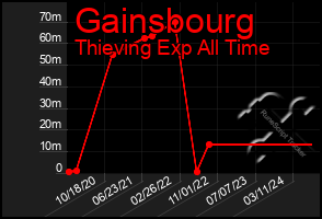 Total Graph of Gainsbourg