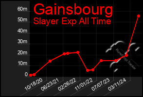 Total Graph of Gainsbourg