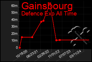 Total Graph of Gainsbourg