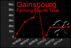 Total Graph of Gainsbourg